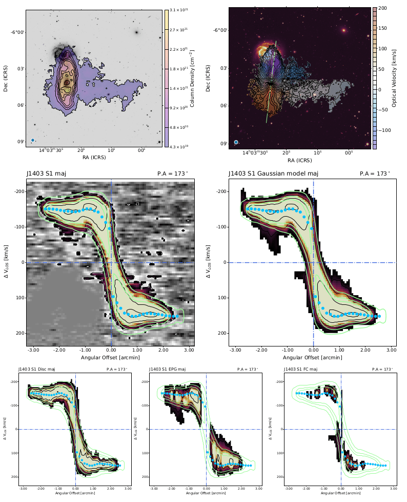 Plots showing the kinematics of the different components in HIPASS J1403-06:S1