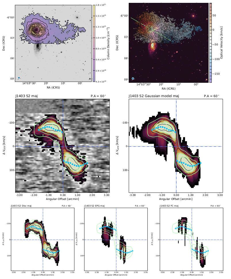 Plots showing the kinematics of the different components in HIPASS J1403-06:S2