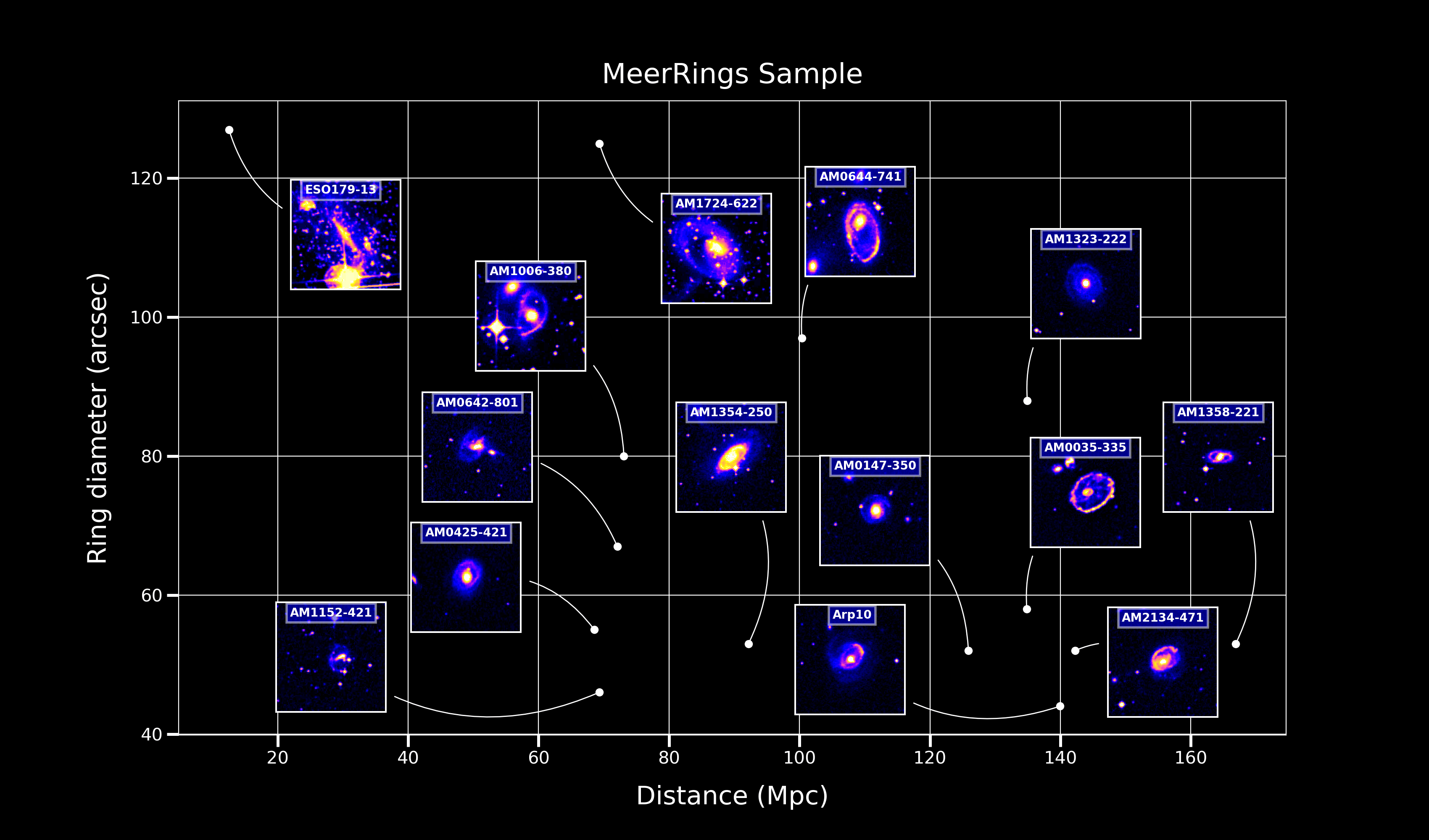 Plot showing the diameter and distance distribution of the full MeerRings sample.